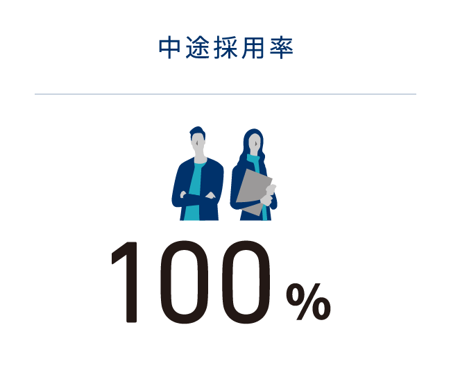 中途採用率　100％