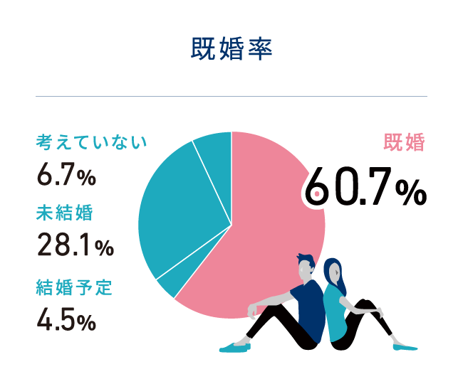 既婚率