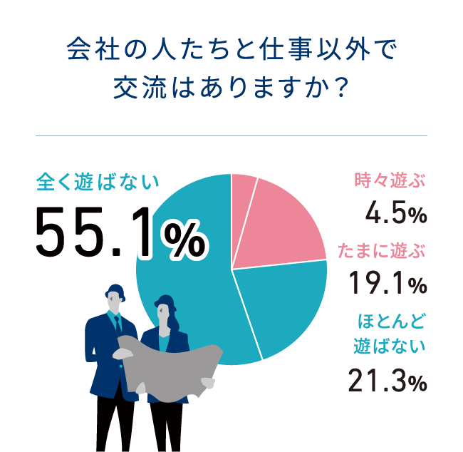 会社の人たちと仕事以外で交流はありますか？