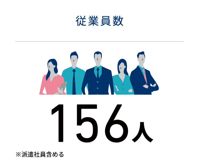 従業員数156人