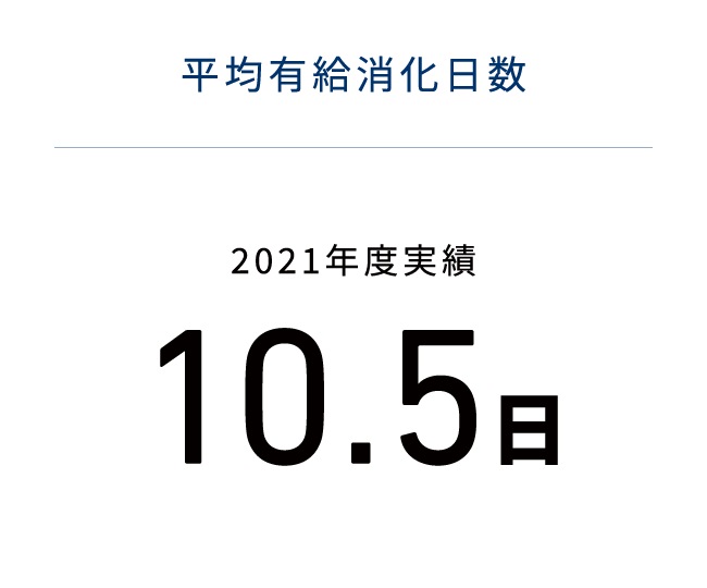平均有給消化日数　10.5日