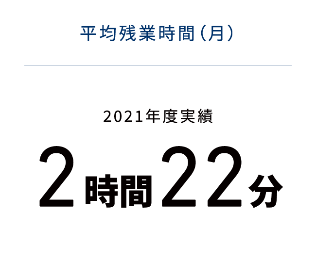 平均残業時間　2時間22分