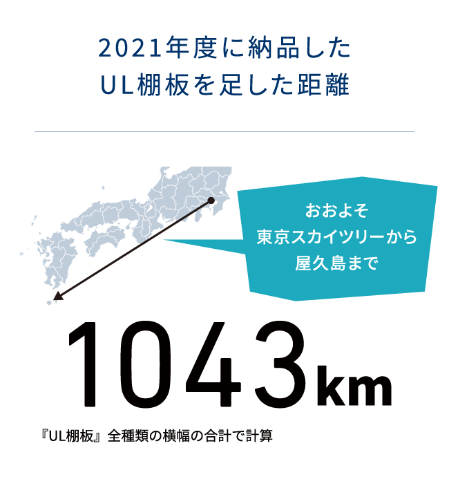 2021年度に納品したUL棚板を足した距離