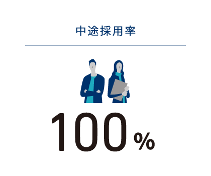 中途採用率　100％