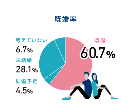 既婚率