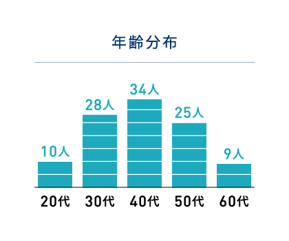年齢分布