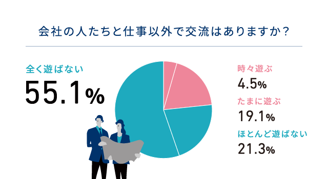 会社の人たちと仕事以外で交流はありますか？