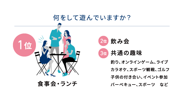 何をして遊んでいますか？