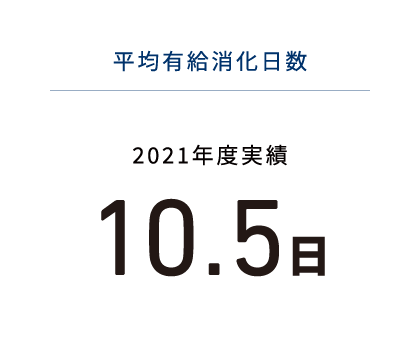 平均有給消化日数　10.5日